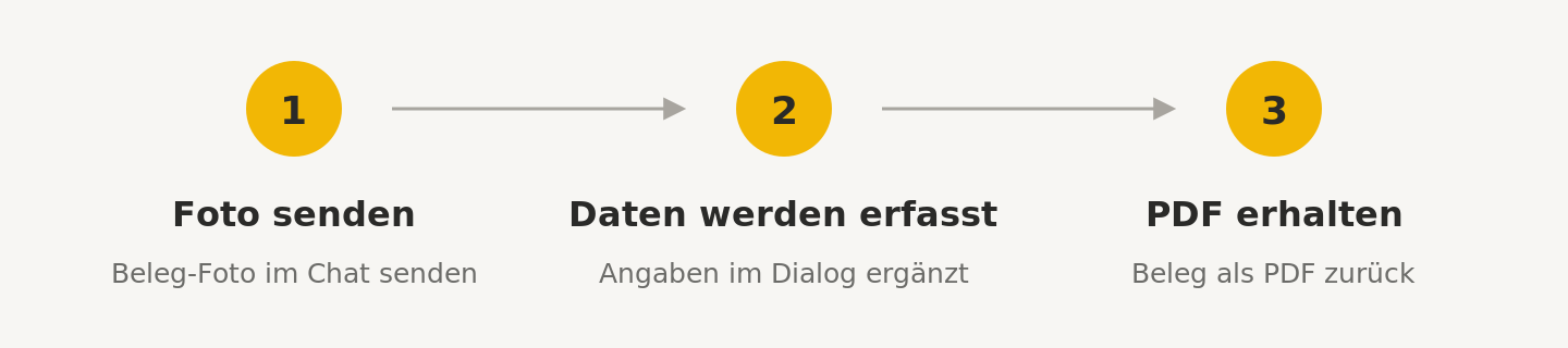 Drei Schritte: Foto senden, Daten erfassen, Ersatz-Bewirtungsbeleg als PDF erhalten.