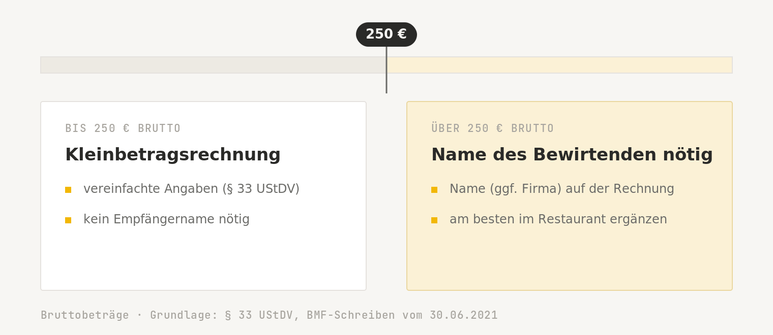 250-€-Grenze: bis 250 € Kleinbetragsrechnung, über 250 € Name des Bewirtenden nötig.