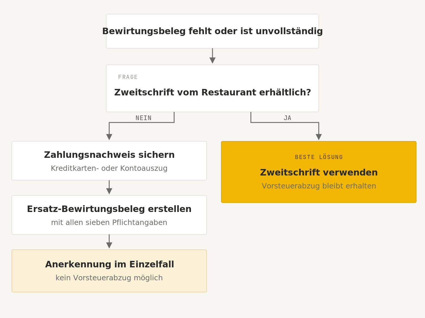 Ablaufdiagramm bei verlorenem Bewirtungsbeleg: Zweitschrift, Zahlungsnachweis, Ersatzbeleg.