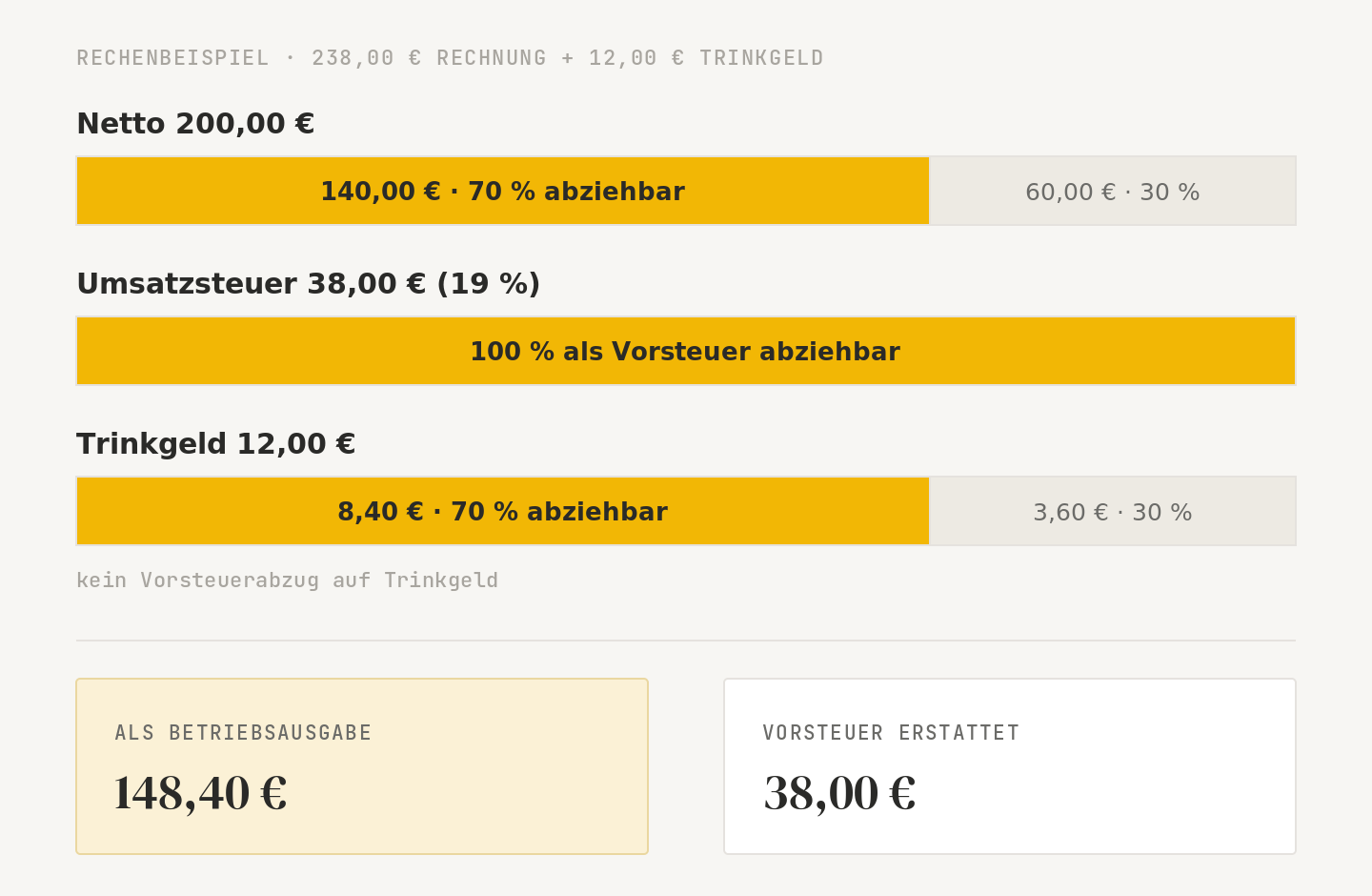 Infografik: 70/30-Aufteilung der Bewirtungskosten mit 100 % Vorsteuerabzug, Rechenbeispiel.