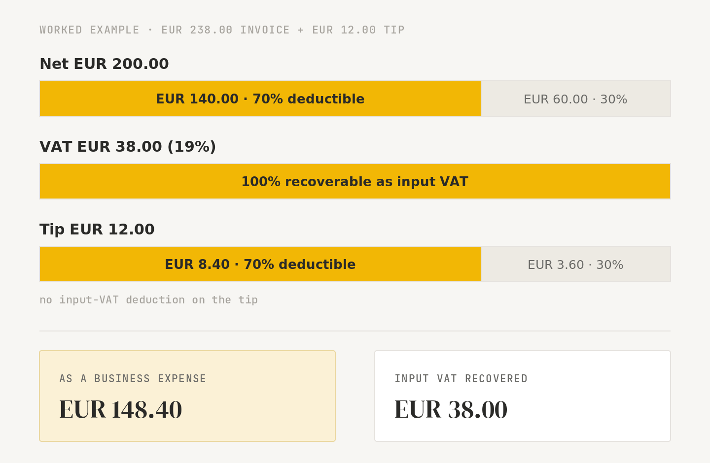 Infographic: 70/30 split of business-meal costs with full input-VAT recovery, worked example.