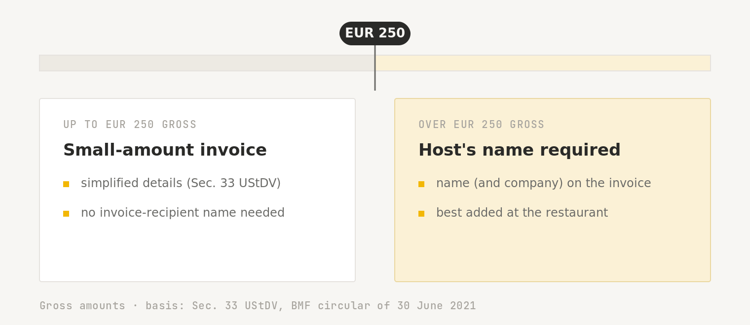 The EUR 250 threshold: up to EUR 250 a small-amount invoice, above it the host's name is required.