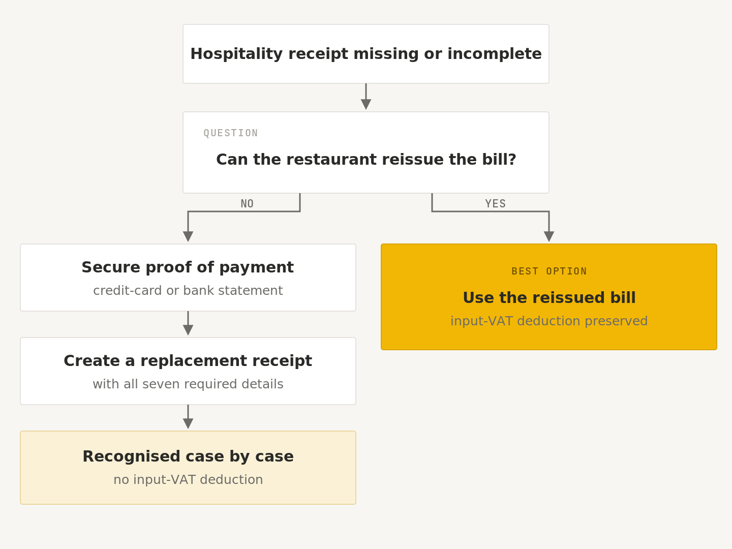 Flowchart for a lost hospitality receipt: duplicate, proof of payment, replacement receipt.
